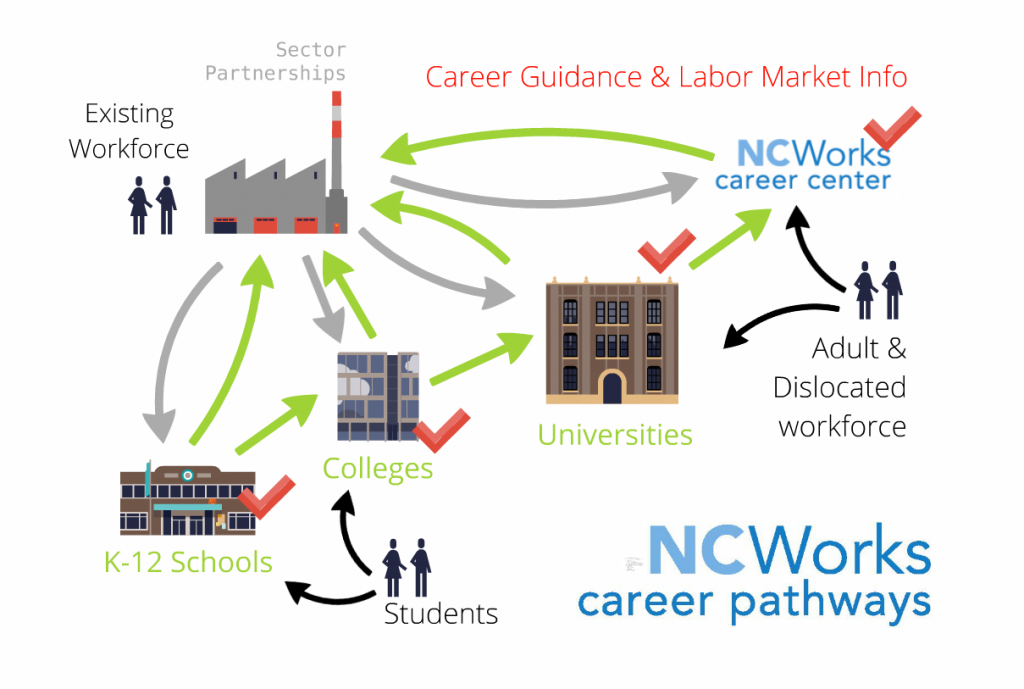 How Career Pathways Work